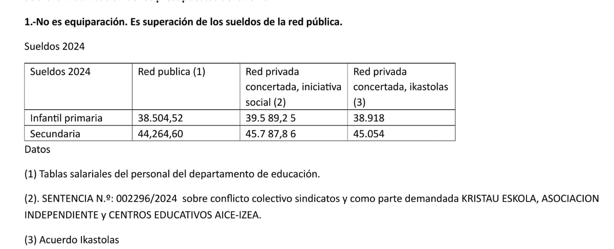 Ez dituzte parekatu, sare publikoko langileen soldatak gainditu egingo dituzte.
