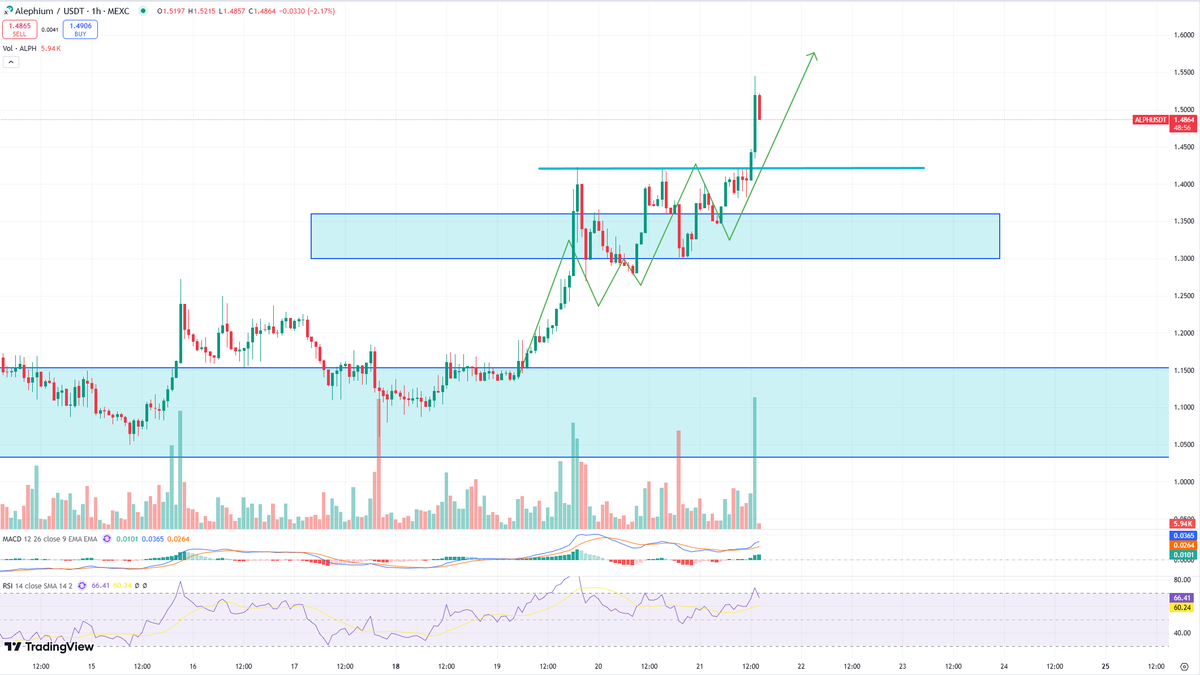 Defaultplayer13's tweet photo. $ALPH moving exactly like showed 2-3 days ago....

And the huge news still not announced - double digits loading - and like many people sayin : $100 is not a #MEME ....

@alephium is for me a huge potential L1 Blockchain - and myself jump in deep in the ecosystem too...
Its like buying ETH at $1,00 for me 😍🔥

NFA DYOR
