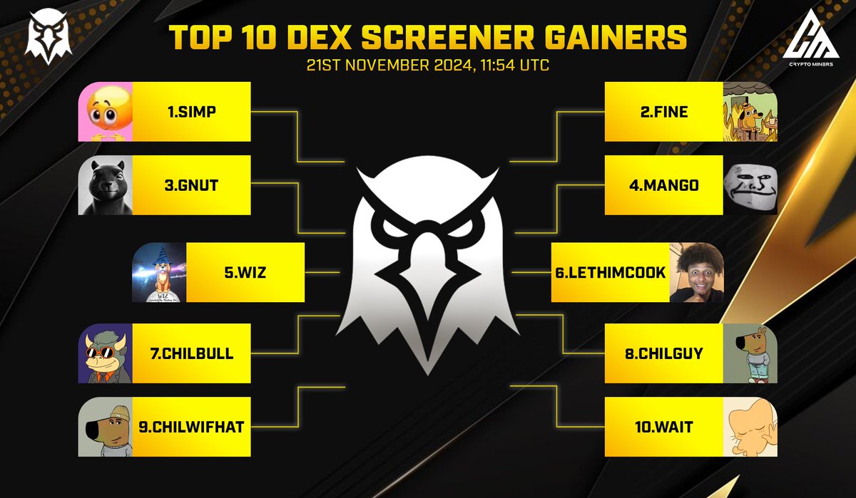 CryptoMiners_Co's tweet photo. 🏆 TOP 10 TRENDING PROJECTS on #Dexscreener

🥇 $SIMP - @simponsolcoin
🥈 $FINE - @Fineinsol
🥉 $GNUT - @gigapnutsol
4️⃣ $Mango - @SolOnMango
5️⃣ $WIZ  - @wiz_moodeng_dev
6️⃣ $LETHIMCOOK - @Vexbolts
7️⃣ $CHILLBULL - @ChillBullSolana
8️⃣ $CHILLGUY - @chillguycto
9️⃣ $CHILLWIFHAT - @chill_wifhat
🔟 $WAIT - @WAITOnSol

🌐 Source: @Dexscreener

🌍 Join us for more: https://t.co/M8p9AJflP6