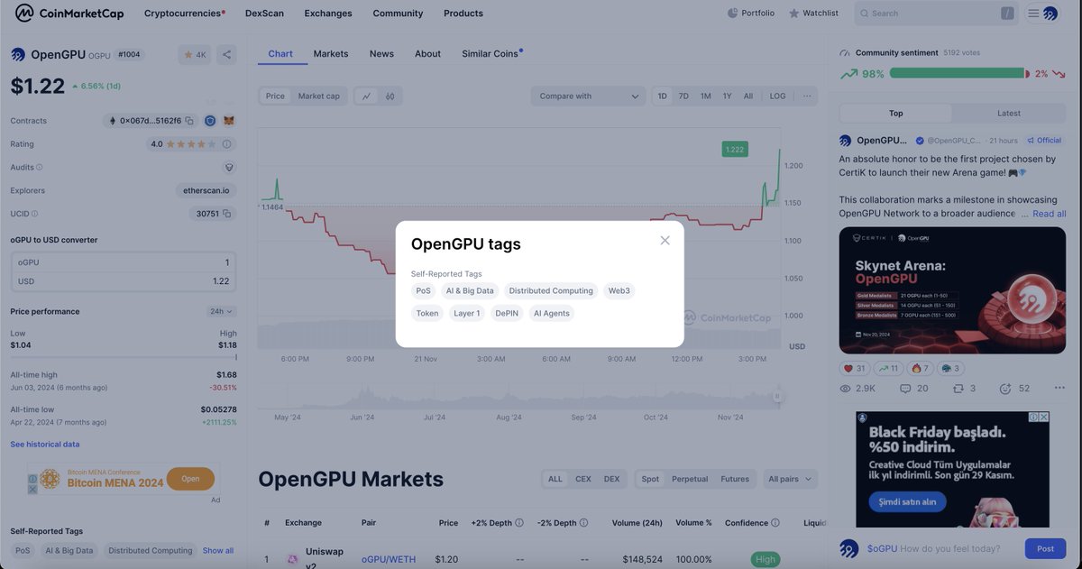 openGPUnetwork's tweet photo. We are thrilled to share that CoinMarketCap has officially approved our tags! 🎉 OpenGPU Network is now recognized under PoS, AI & Big Data, Distributed Computing, Web3, Layer 1, DePIN, AI Agents, and Token. These tags reflect the sophistication and innovation of our project, showcasing our commitment to leading the blockchain space. 🚀