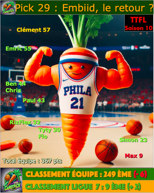 Un pick 29 moyen
On saluera le courage de Clément Top Pick avec Embiid.
Emric confirme son retour avec Brunson. 
Ben, Chris et Paul pick au dessus de 40.
Tyty, Flo et Rizflex en middle Pick autour des 30.
Simon peine toujours avec son pick à 23.
Flop🥕Pick Mathurin pour Max.