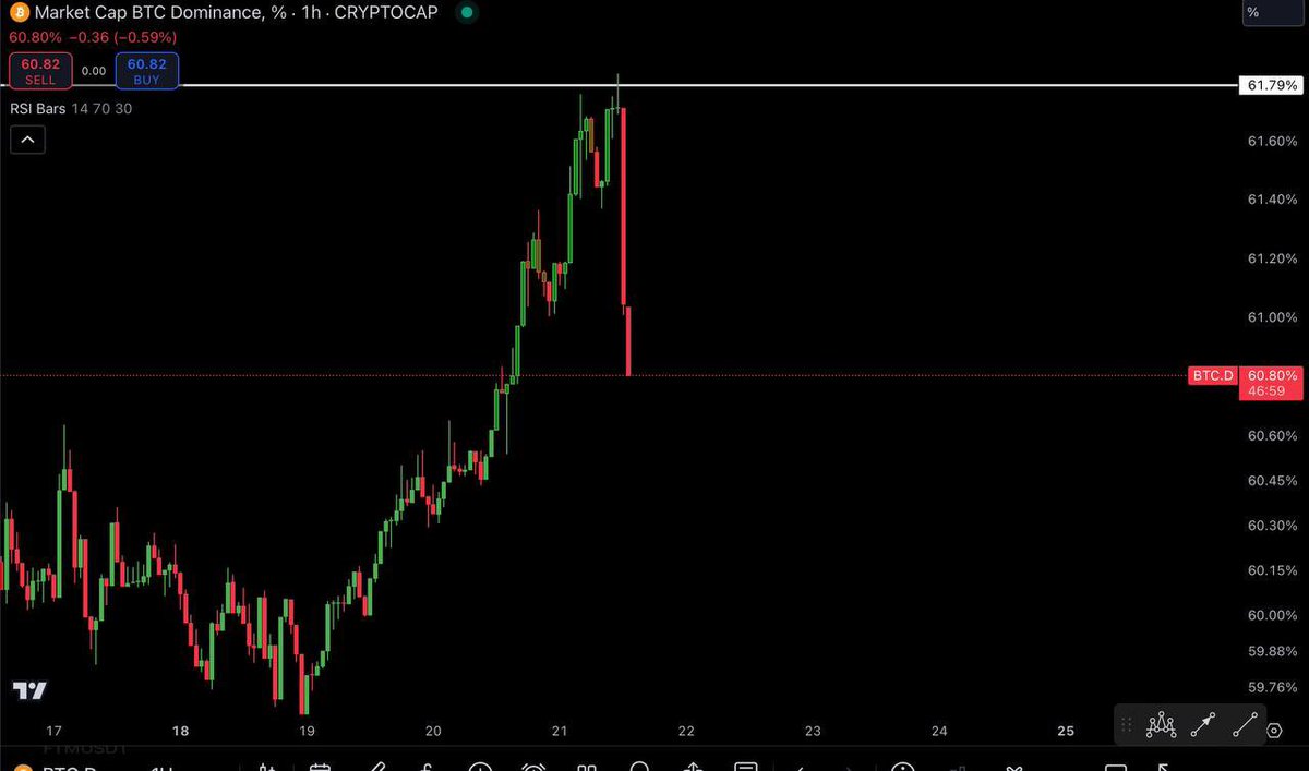 BITCOIN DOMINANCE STARTS DROPPING 

MONEY WILL START FLOWING INTO ALTCOINS