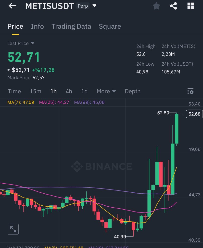 hanturksc's tweet photo. $Metis is back🚀🌿 https://t.co/xHy5jTXHgo