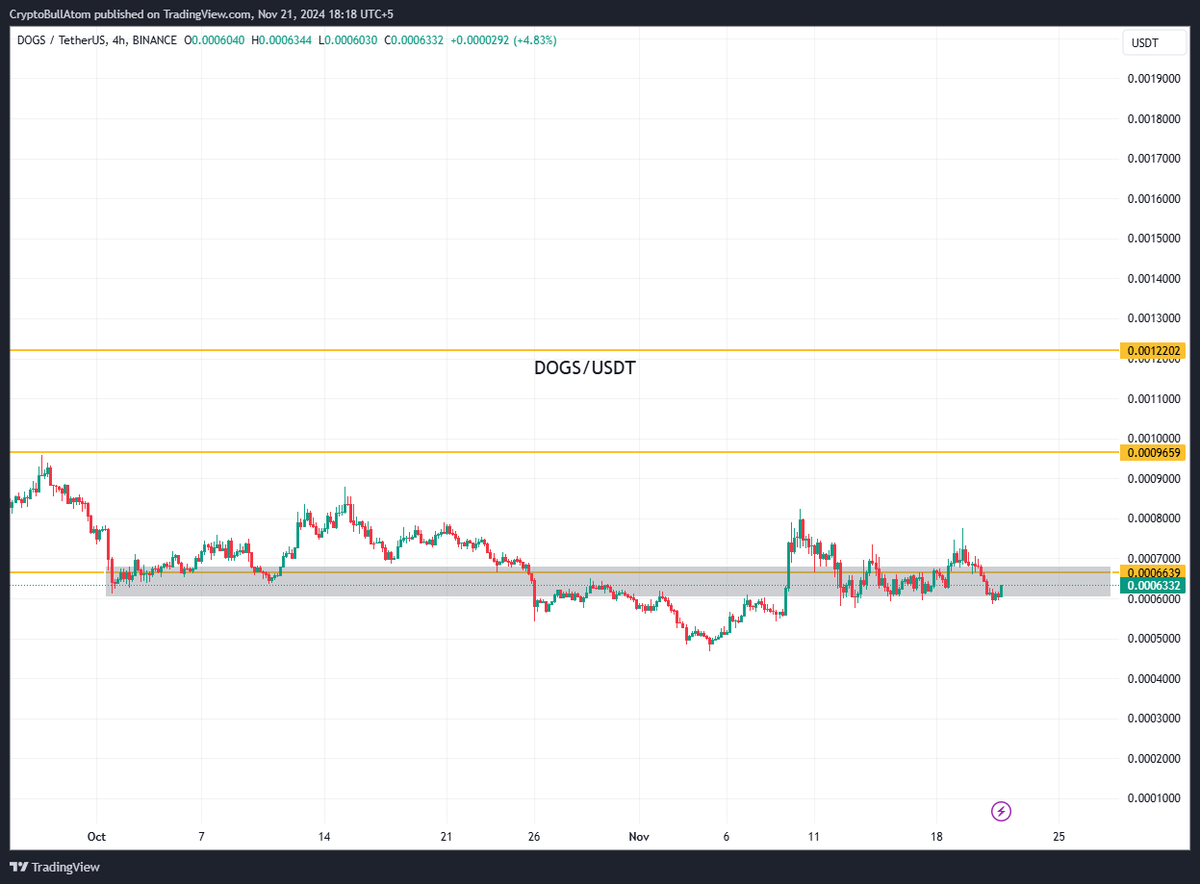$DOGS touched the low of accumulation box of the chart shared on <a href="/thebombalpha/">Bomb</a> discord. 

Hope this MF Dog bounce higher from here 💣⏰