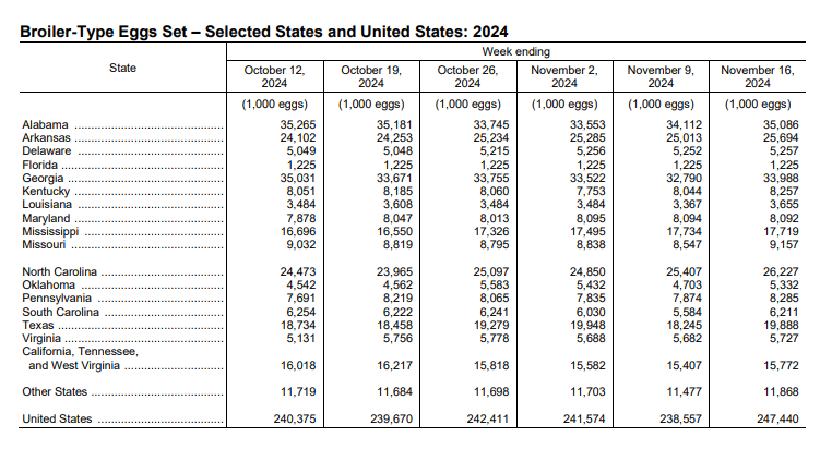 FarmPolicy's tweet photo. 1/ #Hatcheries in the United States weekly program set 247 million #eggs in incubators during the week ending Nov. 16, 2024, up 4% from a year ago.
From the @usda_nass: https://t.co/XIf9Ql5Umi https://t.co/PBwdtiKT89