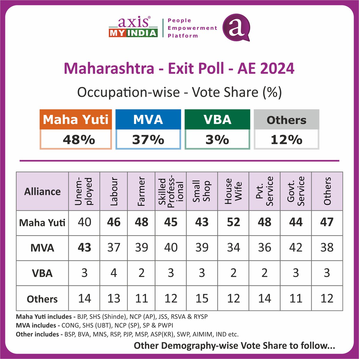 AxisMyIndia's tweet image. 10/14

Maharashtra - Exit Poll - Occupation-wise - Vote Share(%)

#MaharahstraElection2024 #Election2024 #ExitPoll2024