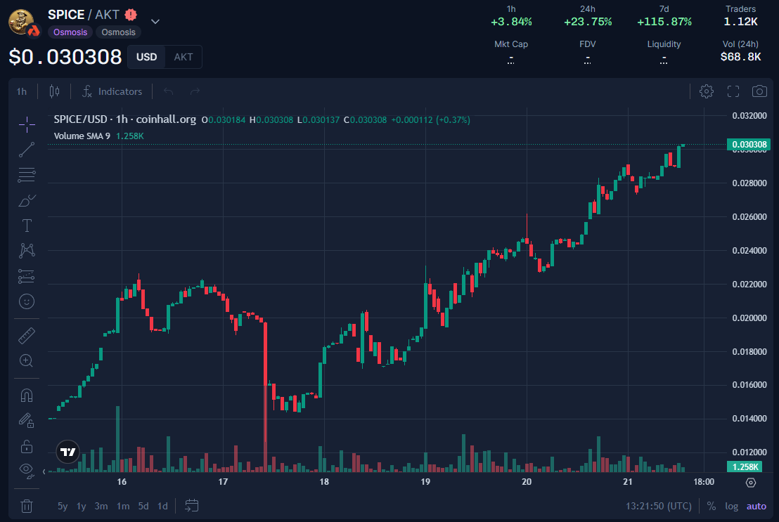 AirdropGlideApp's tweet photo. I don't often get involved in meme-coins, but it appears Cosmos finally has one which is doing well: $SPICE

https://t.co/cPMfoAxP5C

Looks like it's @akashnet's first meme-coin, and it's built up a considerable amount of liquidity already!

Any of you getting involved in @spiceoncosmos?

Good luck!

Disclaimer:
Don’t invest unless you’re prepared to lose all the money you invest. This is a high-risk investment and you should not expect to be protected if something goes wrong. Take 2 mins to learn more.