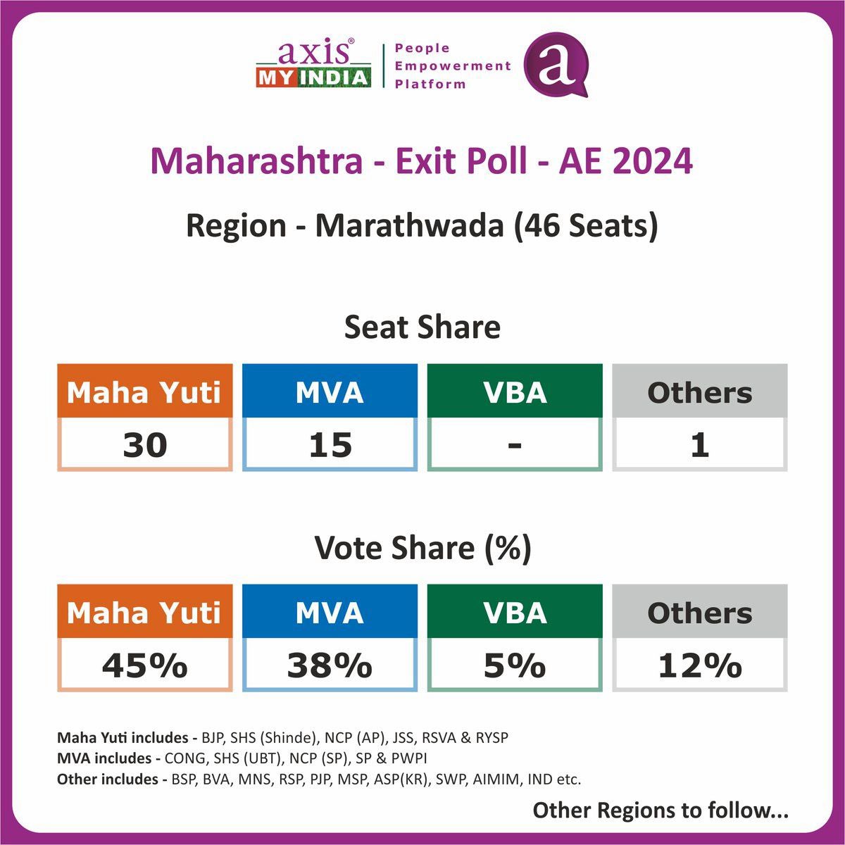 thesquirrelsin's tweet image. If you ever want to see why exit polls just don’t manage the credibility anymore , you have to see these two. How are you ever going to conclude what’s the real scenario? Two polls , released at the same time, with two diametrically opposite conclusions. Go fetch. #ExitPoll2024