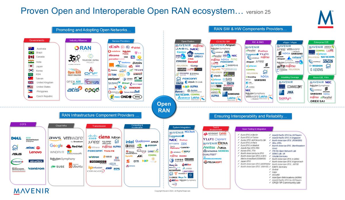 Mavenir's tweet image. In this blog, Mavenir’s SVP, Ecosystem Business Development, John Baker explores the current state of play and makes the case for tighter Open RAN product definitions to drive industry cohesion and fuel growth. hubs.la/Q02Z1Pvg0

#OpenRAN #TelecomTransformation