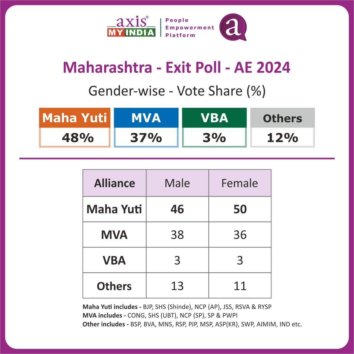 AxisMyIndia's tweet image. 11/ 14

Maharashtra - Exit Poll - Gender-wise - Vote Share(%)

#MaharahstraElection2024 #ExitPoll2024 #Election2024