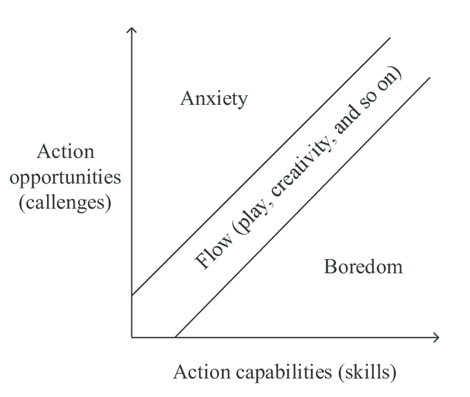 HussainIbarra's tweet photo. Games give us a set of hierarchy of goals to execute.

The goal is to create a game (a series of steps to take) out of the tasks we hate doing.

After every step you complete, you get a dopamine hit, which helps you stay focused. https://t.co/319d8erecW