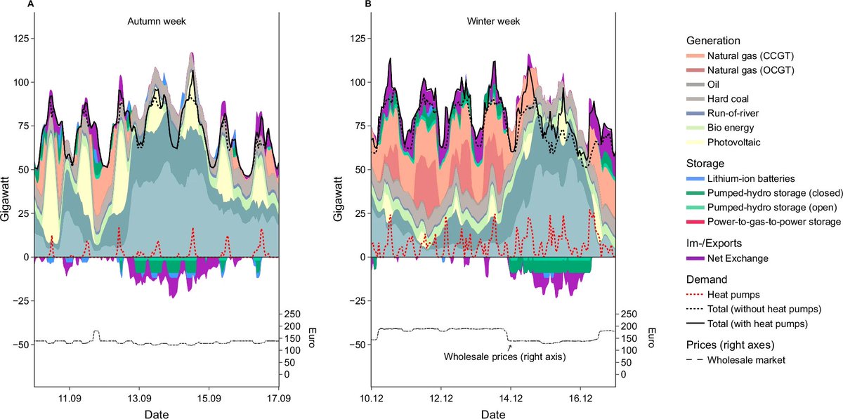 ➡️💲Investments in solar #photovoltaics could cost-effectively support the expansion of heat #pumps by 2030, and small thermal storage of heat pumps could reduce the additional need for firm capacity and #battery storage.

🔗Read more: nature.com/articles/s4324…