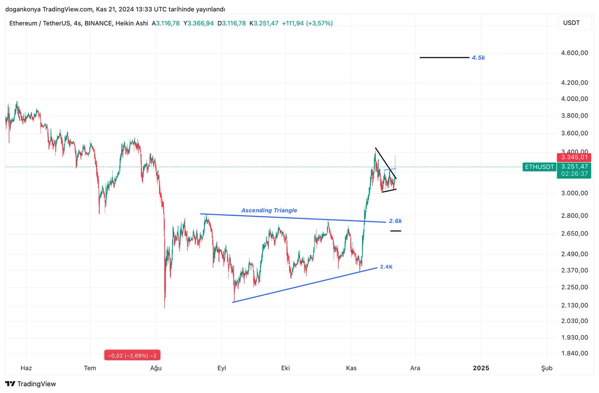 Ethereum bull pennant breakout alert,target 4.5k🫡