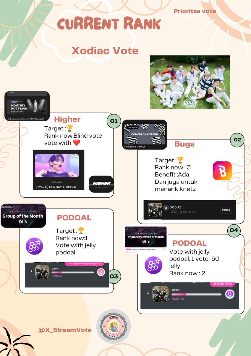 Update!!! 211124

Current rank. 

1.Monthly Hot Stage :Blind Vote
    Close Vote  25 nov 2024
2.Bugs , ComeBack &amp;Tren 
    Close, 27 Nov 2024
3.ASEA Group Of the Month :Rank 1
    Close Vote, 30 Nov 2024
4.ASEA Popularity award :rank 2
     Close vote, 30 Nov 2024

Cek tutorial