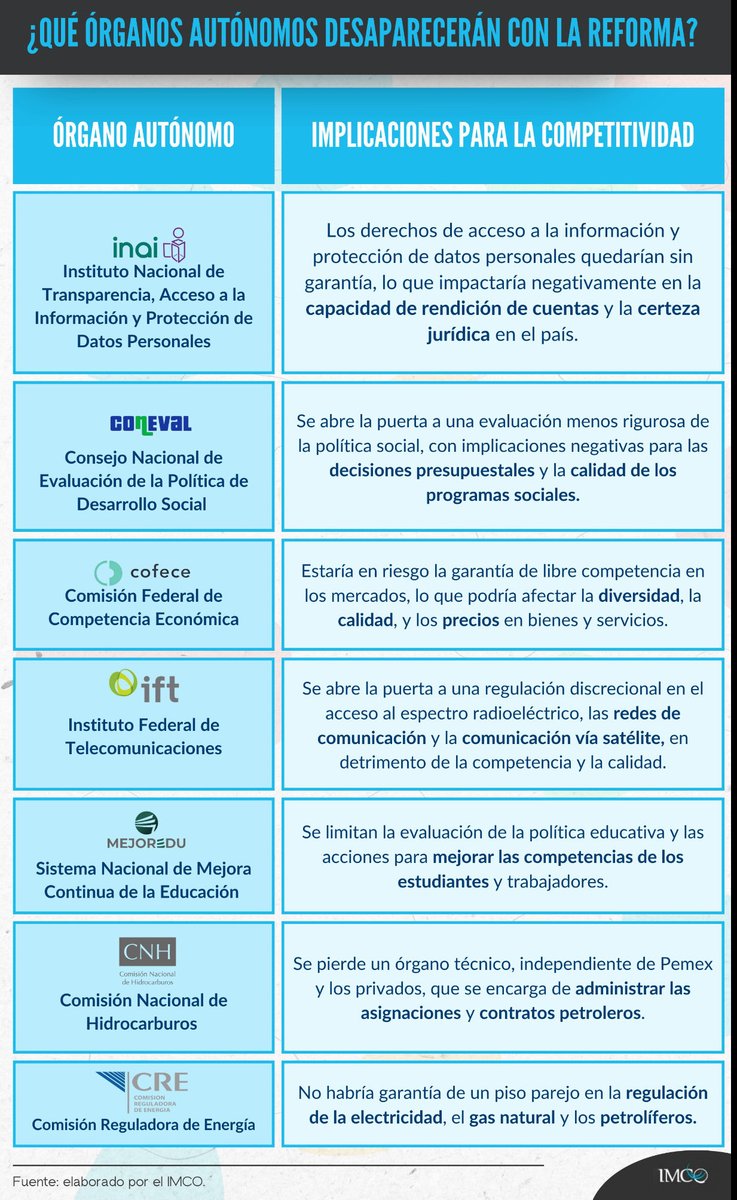 ⚠️La desaparición de órganos autónomos es un grave retroceso que favorecerá:
Opacidad y uso indebido de datos personales
Censura y control de medios
Clientelismo en programas sociales
Adoctrinamiento educativo
Monopolios afines al poder
Corrupción energética
<a href="/imcomx/">IMCO</a>  👇🏼