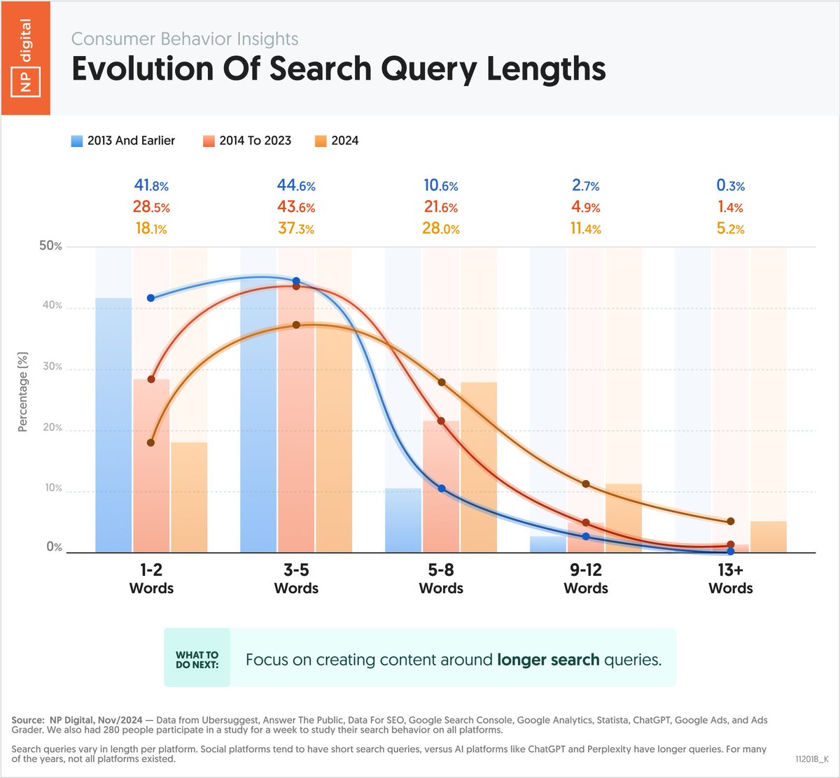neilpatel's tweet photo. The evolution of search query lengths.

People are changing the way they search.

Checkout how people searched from the 2000s to now.

It just shows that you should start creating content around longer tail search terms if you already haven’t. https://t.co/ILnBsYSukN