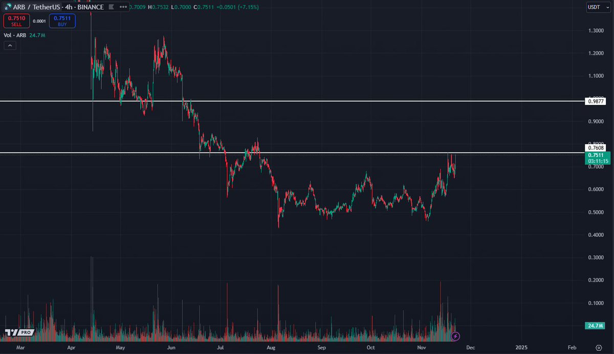 hiRavenCrypto's tweet image. $ARB constantly hitting this resistance, about to break it. If this gets broken, we can see a push towards ~$1. 
30% swing possible here.👀
