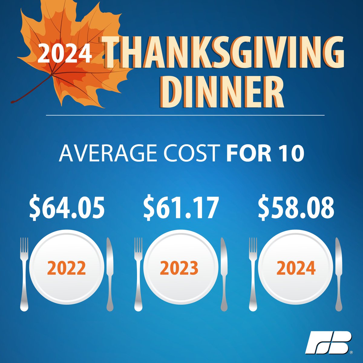FarmBureau's tweet photo. This year’s Thanksgiving dinner for 10 will cost $58.08. That’s a 5% drop from last year, which was 4.5% lower than 2022. 

Two years of declines don’t erase dramatic increases that led to a record high cost of $64.06 in 2022. Despite the encouraging momentum, a Thanksgiving meal is still 19% higher than it was in 2019. 🍂 🦃 https://t.co/mulYF16XFg