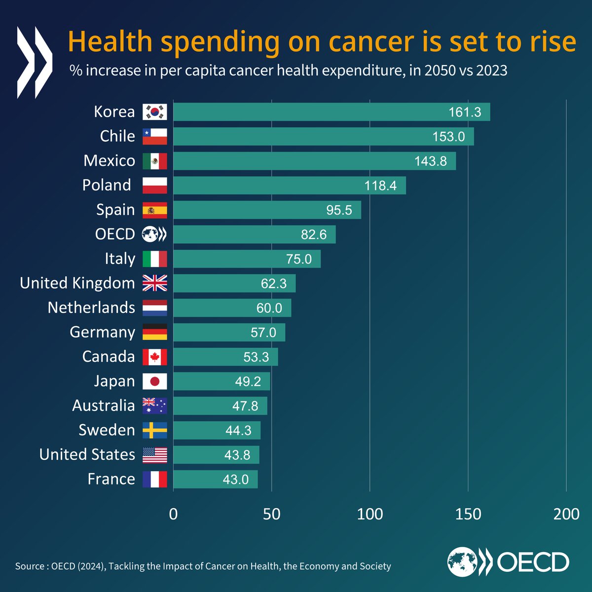 OECD_Social's tweet image. #Cancer has a profound impact on individuals &amp;amp; carries a huge economic burden for society.

Population ageing and better cancer outcomes mean that, on average across the OECD, health spending on cancer could increase by 8⃣3⃣% by 2050.

See new analysis 👉 oe.cd/5Od
