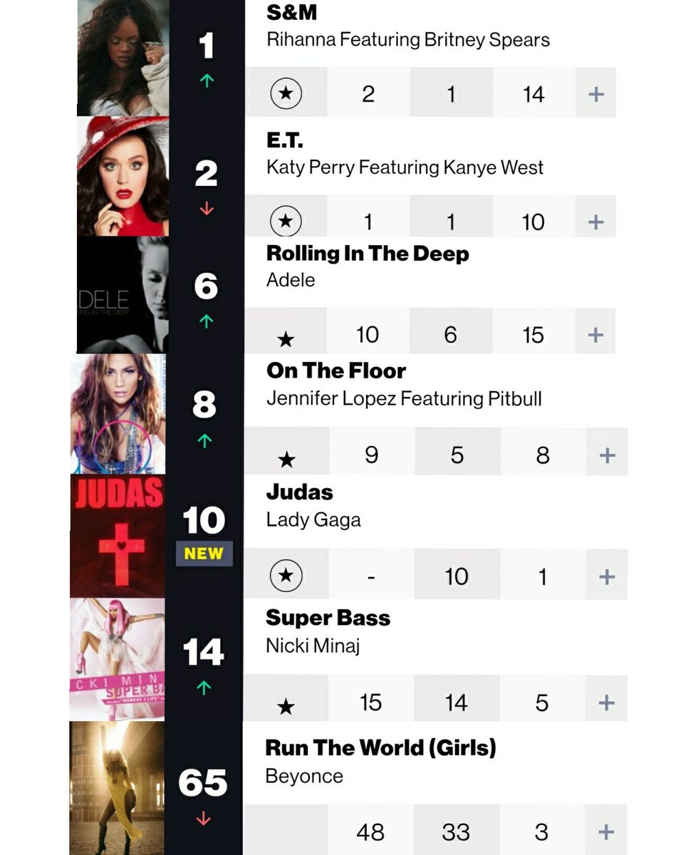 This is what the Billboard Hot 100 chart looked like in the early 2010s