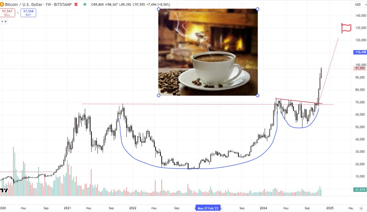 Le pattern de tasse et anse est en train de se joué très rapidement sur Bitcoin 🥳🥳🥳

Bientôt 100 000$ !