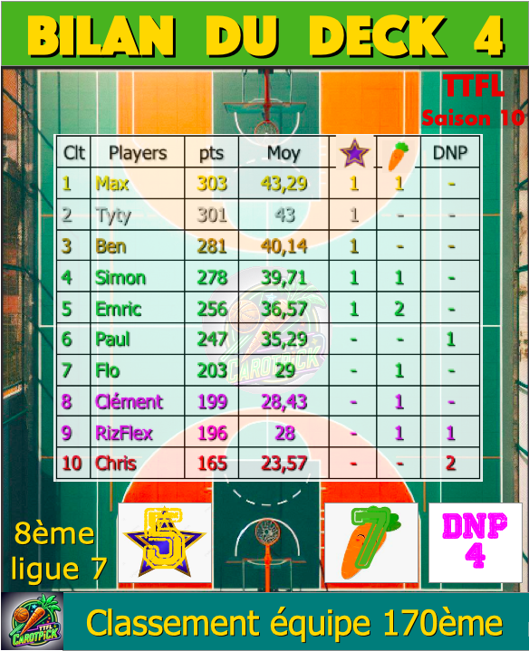 Recap du deck 4: Bilan
Une petite semaine pour notre team, nous perdons 102 places à cause de 4 DNP et 7🥕. 
Les 5 BP ne compensent hélas pas. 
Nous chutons et nous éloignons de l'objectif du Top 100. La saison est encore longue mais attention à ne pas trop décrocher. 
Let's Go🥕