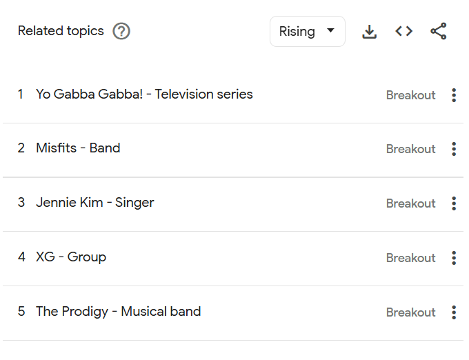 hikazaru18's tweet photo. アメリカのGoogleでCoachellaのカテゴリで検索されたトピックでXGが4位だって！注目度すごい！！
#XG #XGALX #Coachella2025 https://t.co/cYRPKlUBX3