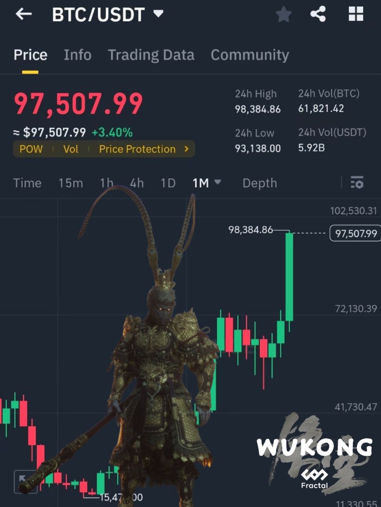 BTC is about to hit the $100K milestone!

As a proud member of the BTC ecosystem, $FB and #wukongx are gearing up to deliver exciting surprises. Stay tuned!

Destined ones, are you ready for the BTC bull run? 

Big news is brewing—let’s ride this wave and soar to new heights