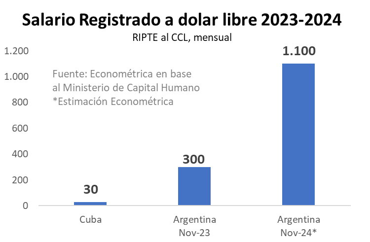 rcas1's tweet photo. Este verano obvio que saldrán los argentinos al veranear al mundo. No por "atraso cambiario", sino porque empezamos a tener un salario normal que refleja la productividad de un país emergente. Dejamos de ser CUBA y recuperamos el salario. pasó de usd300 a usd1100 en menos de un año.

El salario en Argentina hoy está por debajo del salario de Uruguay, Chile, México. Estamos más cerca a Brasil o Colombia. 

Todos los que hablan de "atraso cambiario", "inflación en dólares", sin marcar que Argentina al salir del comunismo recupera a toda velocidad la libertad económica y el sistema de precios, no sólo no entienden de economía, también sufren una cuota importante de Síndrome de Estocolmo.