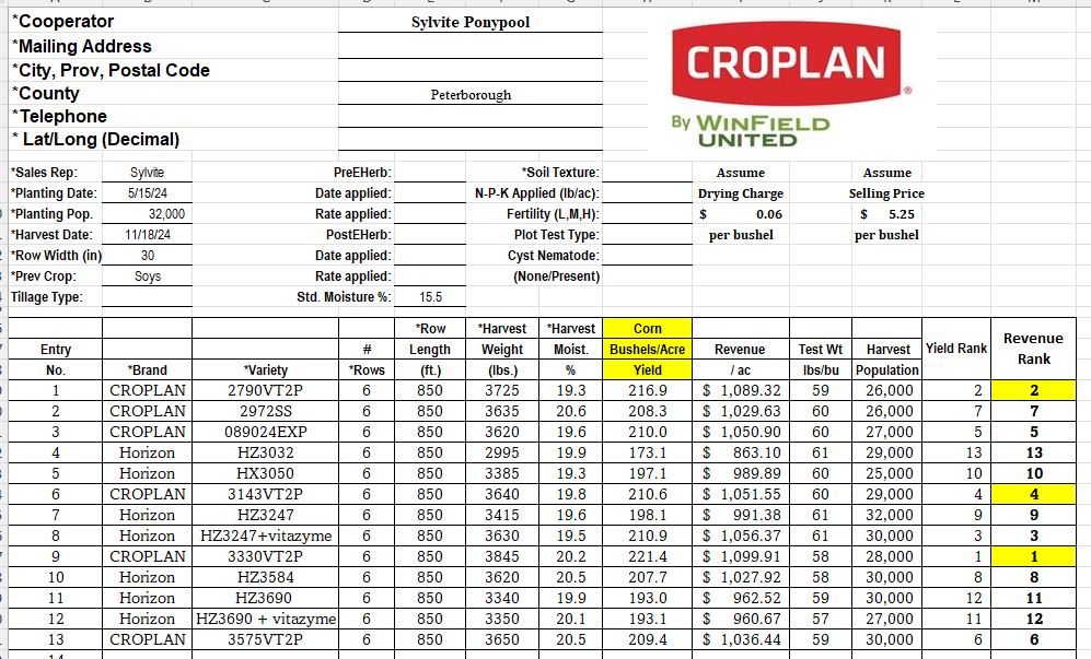 WOW #CROPLAN performance! Our germplasm and corn portfolio are sure to impress! The new class of Hybrids sure are standing out when positioned sideXside against competitors. Check it out for yourself. 🥇CP3330VT2P 🥈CP2790VT2P winfieldunited.ca/en/agronomy/tr…  #WinFieldUnitedCanada