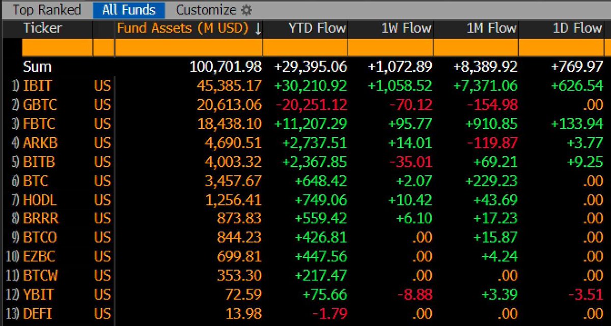 DeyevGene's tweet image. The Bitcoin ETF market is officially hitting a staggering $100.7 billion in total assets under management. #Bitcoin #BTC #ETF 🔥