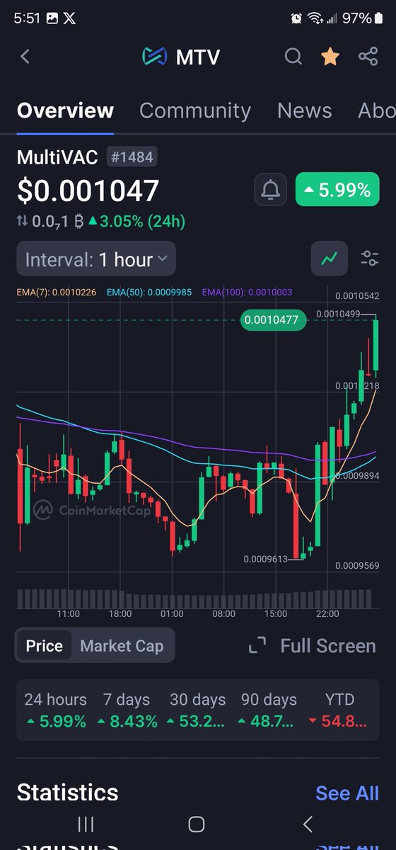 Multivac MTV 🌟 
The green 💚  candles 🕯 
Can go parabolic at anytime!!!
Be ready MTVFORTHEWIN 🤫🪱