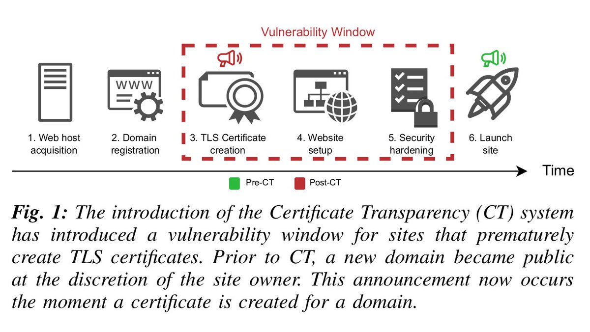 ACSAC (@acsac_conf) on Twitter photo Our first #ACSAC2024 #PaperPreview today is by Kondracki et al. who show that many #servers start out insecure and only become #secure in the hours and days after they become publicly accessible: openconf.org/acsac2024/modu…
#websecurity #TLS
<a href="/nicknikiforakis/">Nick Nikiforakis</a> <a href="/briankon116/">Brian Kondracki</a>  <a href="/sbucompsc/">Stony Brook University Dept. of Computer Science</a> Our first #ACSAC2024 #PaperPreview today is by Kondracki et al. who show that many #servers start out insecure and only become #secure in the hours and days after they become publicly accessible: openconf.org/acsac2024/modu…
#websecurity #TLS
<a href="/nicknikiforakis/">Nick Nikiforakis</a> <a href="/briankon116/">Brian Kondracki</a>  <a href="/sbucompsc/">Stony Brook University Dept. of Computer Science</a>
