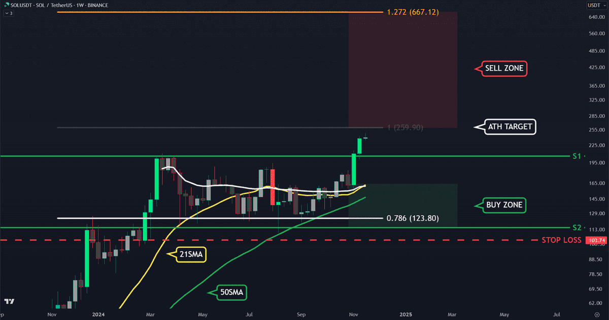 🚨 #Solana on 1W show strong bullish momentum! 🚀

Presently trading above key SMAs &amp; eyeing the #ATH of $259.90. 📈

Possible targets: $667 (1.272 Fib Ext)!  😋

Like if bullish, retweet if watching closely! 👀