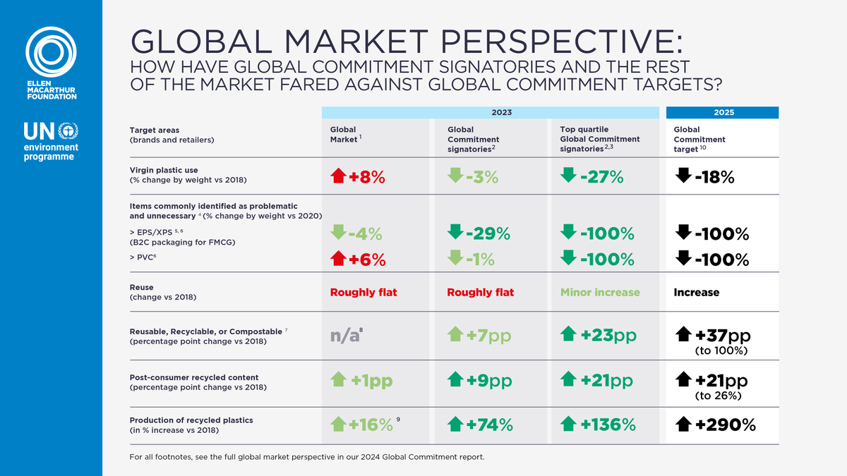 circulareconomy's tweet photo. As Global Commitment signatories, businesses representing around 20% of all plastic packaging reduced globally have significantly outperformed their peers in tackling plastic waste. https://t.co/MJie8I5MP4

🧵 1/3 https://t.co/1eiKt3OXOk