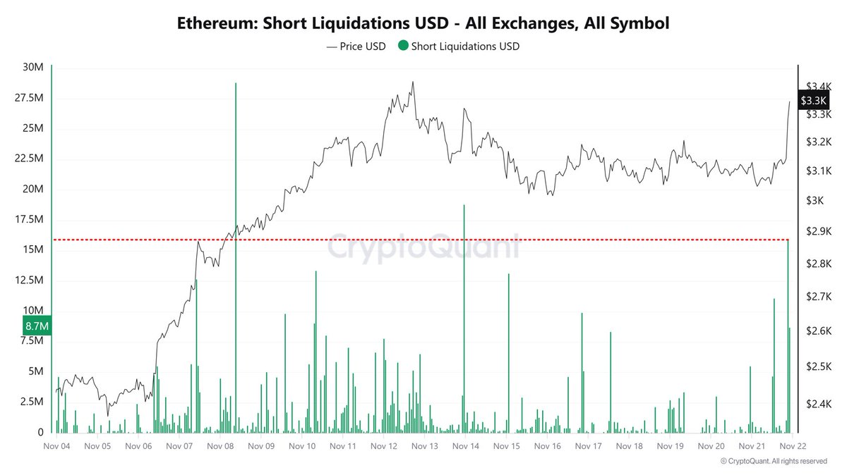 #ETH 1시간 기준 21:00, 1천 5백 96만 달러 대량 숏 포지션이 청산 청산되었습니다.