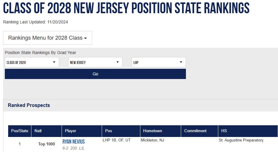 RyanNevius2028's tweet photo. Updated @PerfectGameUSA High School Class of 2028 Rankings📈Time to get to work‼️

#Uncommitted #Baseball #NCAABaseball #BeIntentional #Results #CollegeBaseball

@HermitsBaseball @The_BPCsj @BPC_EdCharlton @JoeImpeduglia @seanduff__ @PGMidAtlantic @JMAC_PG https://t.co/AhuUbU2JU2