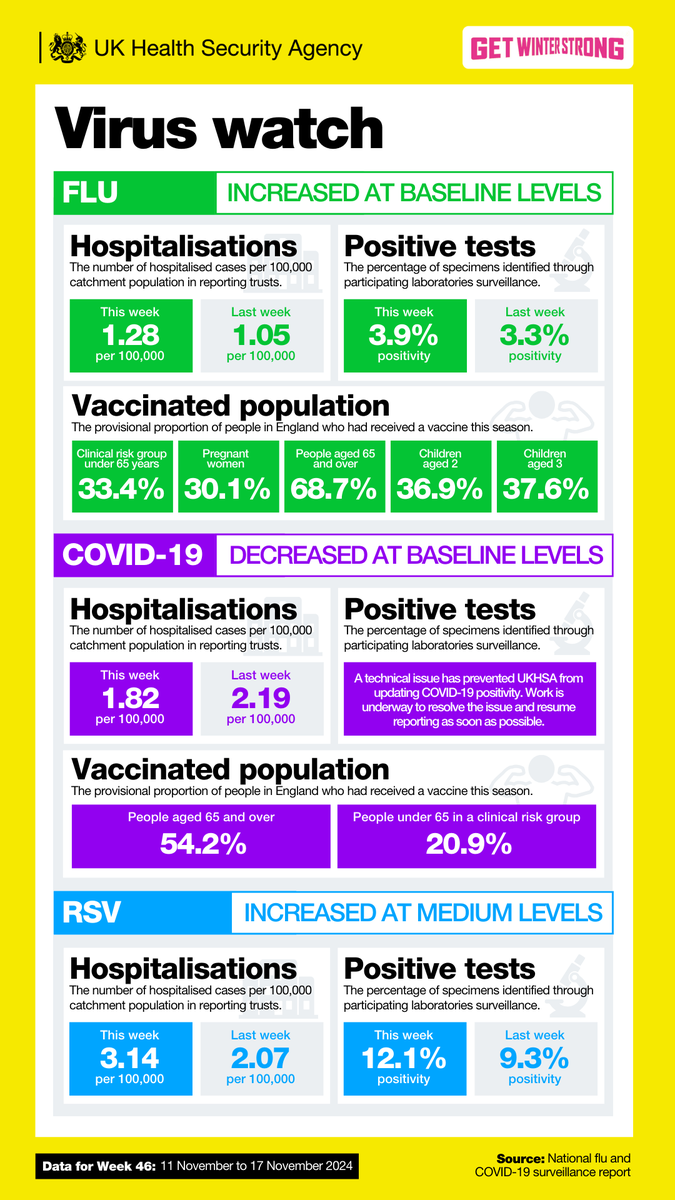 UKHSA's tweet photo. With the cold weather settling in, now is the time for those eligible to join the millions of other people vaccinated. #GetWinterStrong 💪

If you want even more detail, you can read the full report here. 📄
https://t.co/wYocaV1tKn https://t.co/OSTb4PKJiN