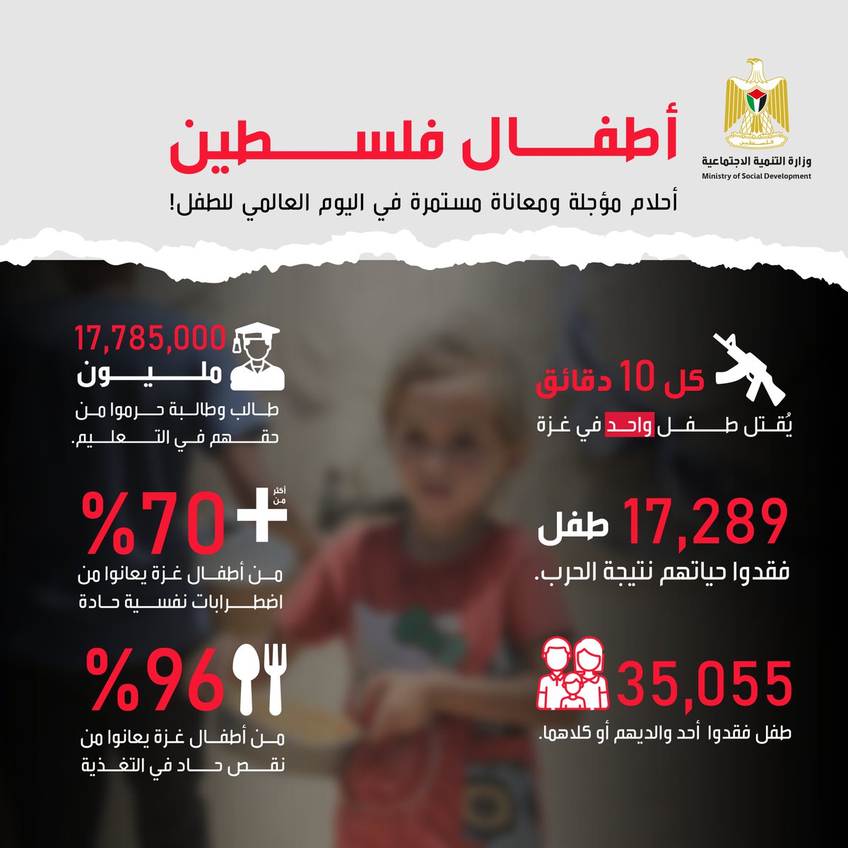 Mosdgov_ps's tweet photo. "وزارة التنمية الاجتماعية تسلط الضوء على معاناة أطفال فلسطين تحت نيران الحرب في اليوم العالمي للطفل" حيث يُقتل طفل كل 10 دقائق في غزة، بينما يعاني أكثر من مليون طفل من النزوح والجوع، إضافة إلى تدمير مئات المدارس وحرمانهم من التعليم. #أطفال_فلسطين #اليوم_العالمي_للطفل https://t.co/WFd5yUQol1