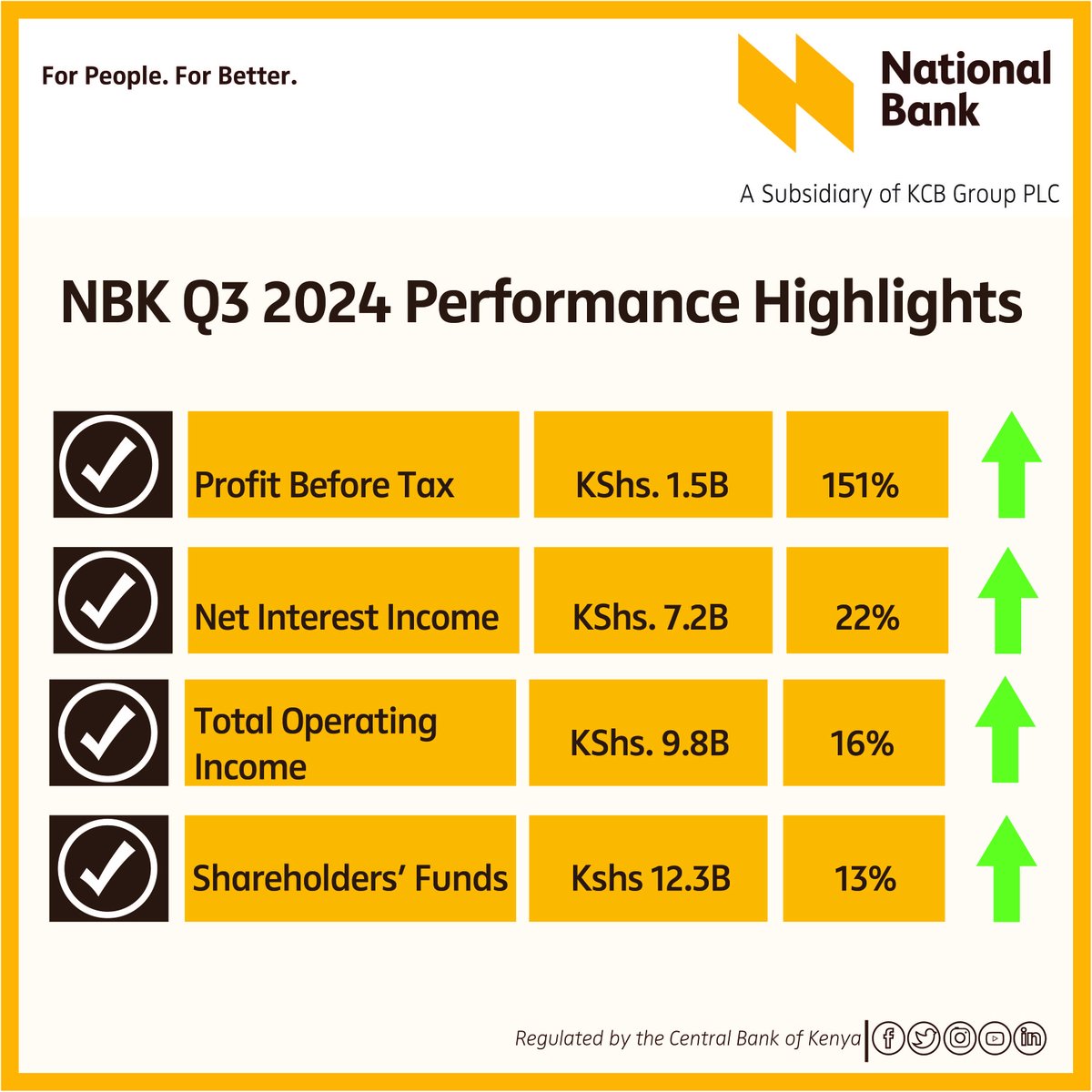 National_Bank's tweet image. National Bank of Kenya has recorded outstanding growth in financial performance, posting a KShs. 1.2 billion profit after tax for the third quarter ending September 30, 2024. This represents an impressive 142% increase, compared to the same period in 2023. #NBKQ3Financials