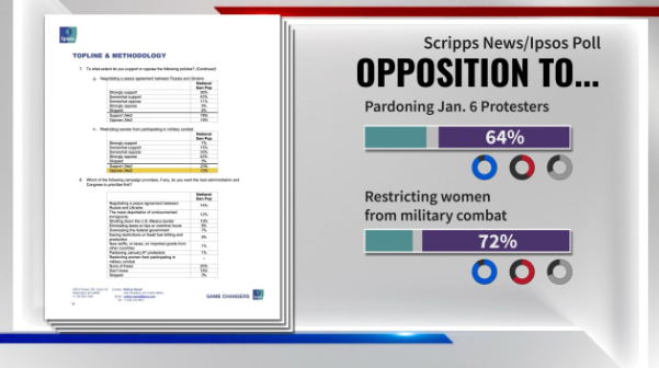 AndrewRafferty's tweet photo. New @scrippsnews / @Ipsos poll shows Americans overwhelmingly oppose restricting women from military combat: https://t.co/J4MbnIydXE https://t.co/GtMBOmYxy8