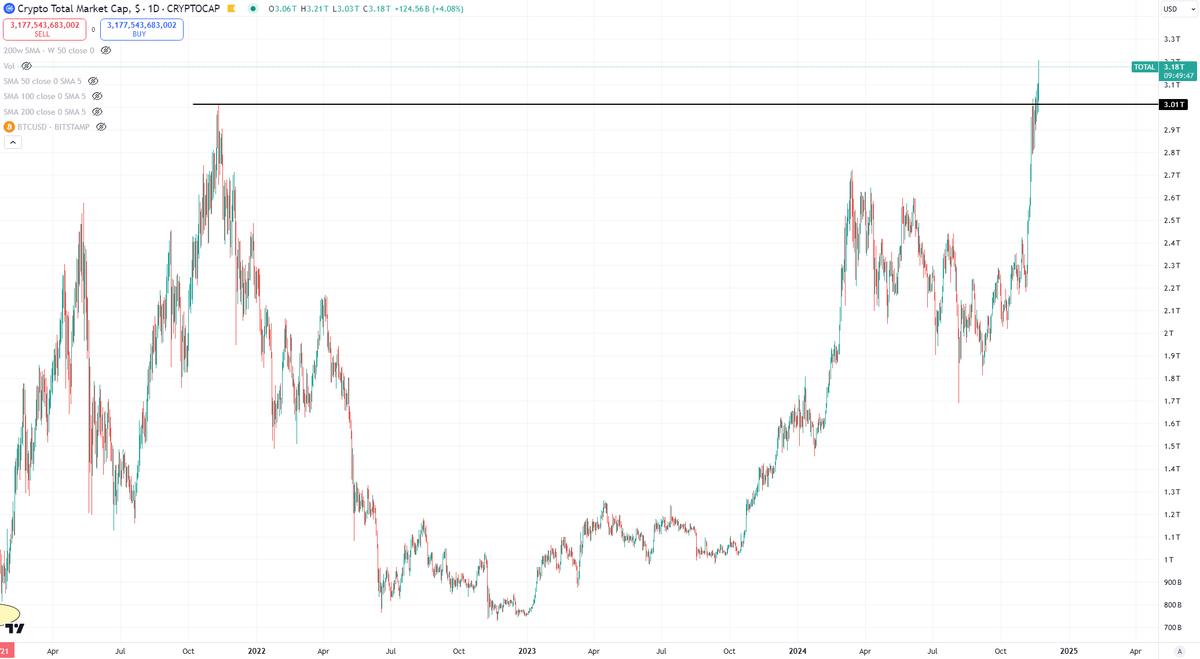 TOTAL Market Cap of Crypto officially in a new all-time high.