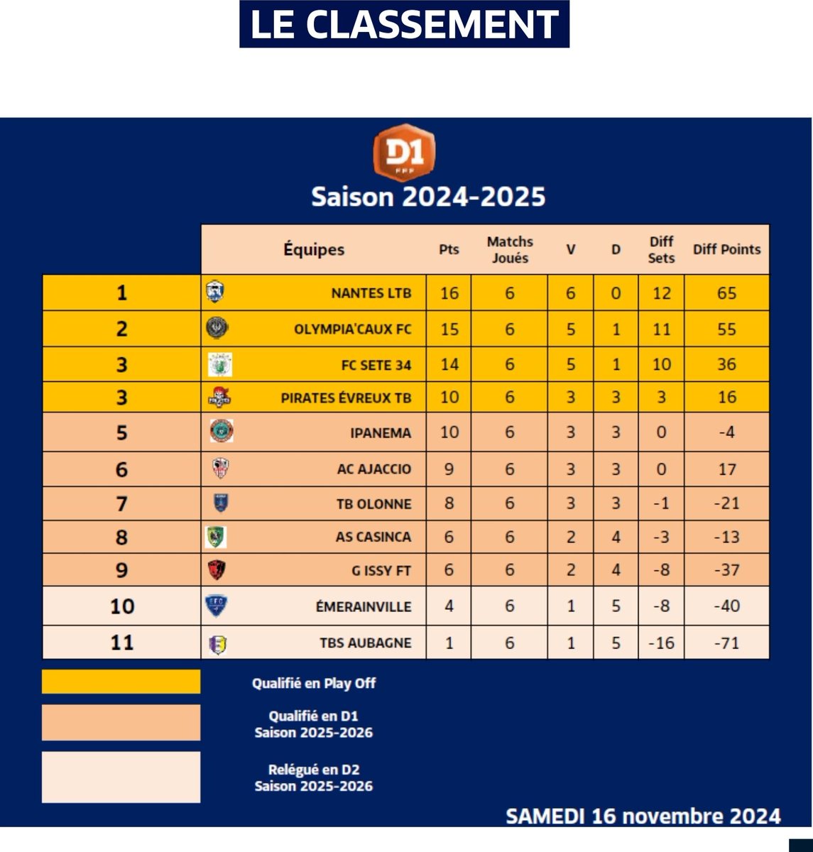 Le classement après la 3 ème journée de D1.