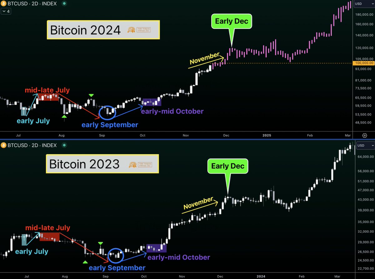 #Bitcoin follows 2023 moves 🔥
$BTC is just gradually moving upward at the moment, expect a more parabolic price movement will be seen in early 2025 🚀