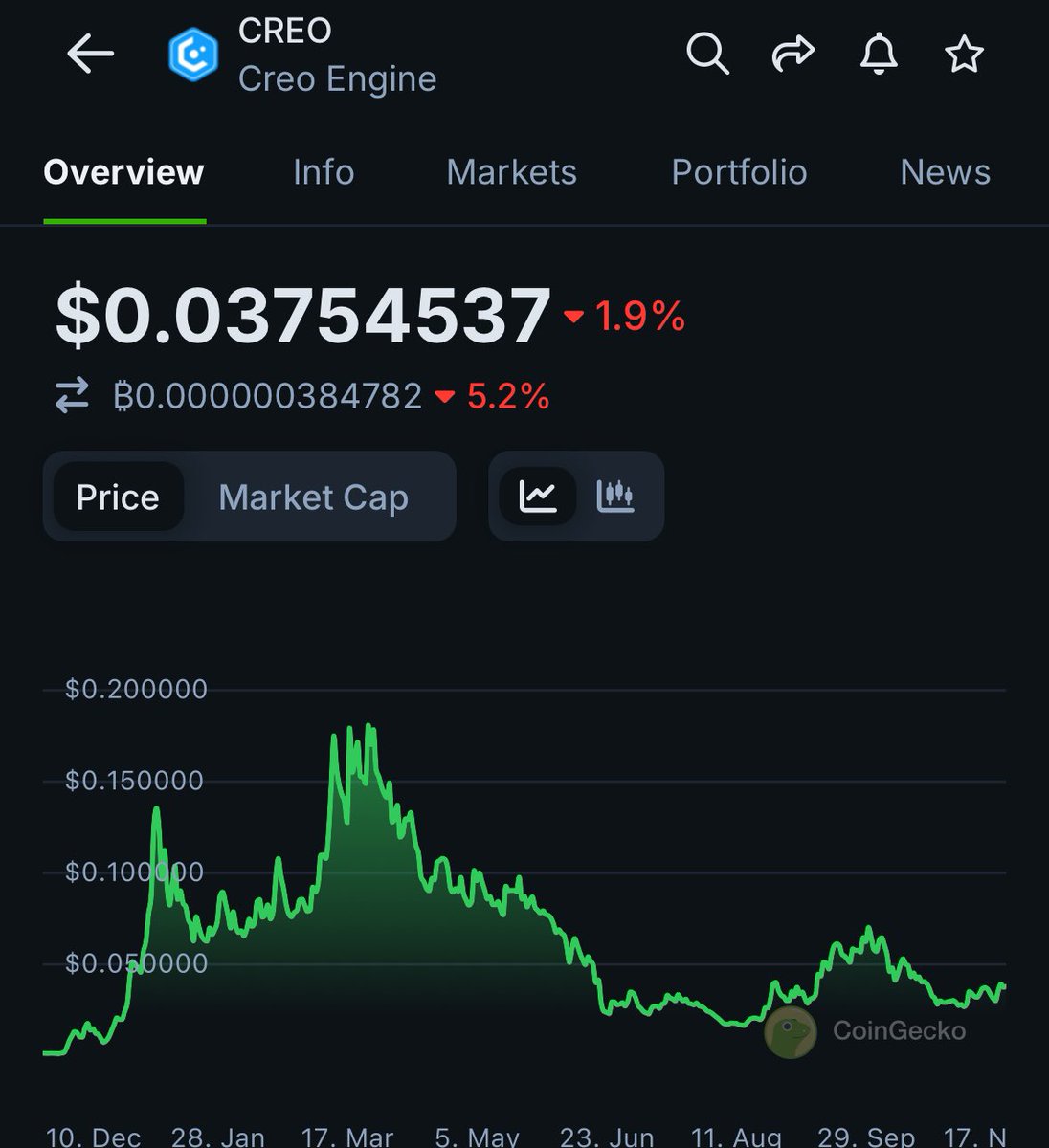 $CREO is my #1 GameFi holding.

Dont fade $CREO <a href="/creo_engine/">Creo Engine</a> <a href="/CreoPlay_app/">Creoplay App</a>