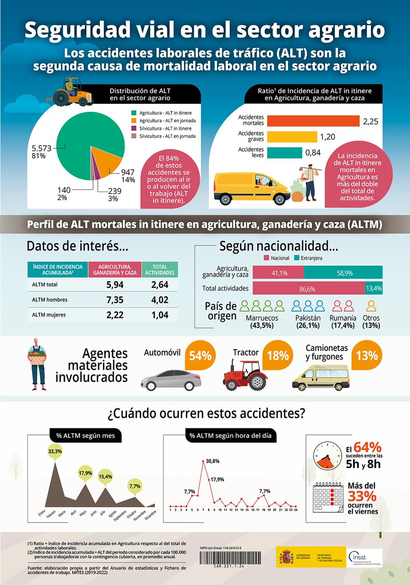 🚜Los accidentes laborales de tráfico son la segunda causa de mortalidad laboral en el sector agrario

📈Te contamos los datos aquí: run.gob.es/pdjc1a62

#INSST