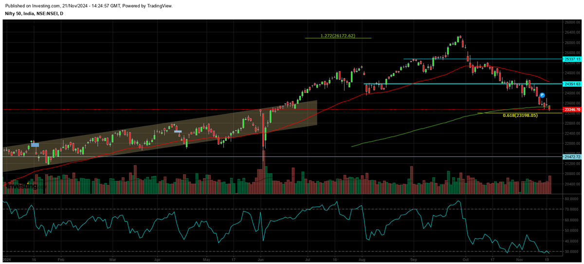 sridublr's tweet image. #Nifty50 #ChartLearning
✨Below 200 Dema
✨Near 61.8 retracement of journey since Jun Lows ✨A bounce tomorrow can trigger up move
✨Election results could be the trigger

#stockmarketsindia #stockmarket #niftycrash #nifty #MaharashtraElections2024