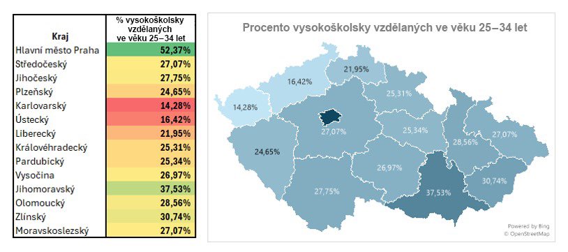 MikulasBek's tweet photo. Procento vysokoškolsky vzdělaných lidí se v regionech ČR výrazně liší. Zatímco v Praze má ve věkové kategorii 25–34 let vysokoškolské vzdělání více než polovina obyvatel, v Karlovarském a Ústeckém kraji je to jen kolem 15 %. Proto chceme finančně motivovat vysoké školy, které obsluhují tyto regiony, aby přijímaly více studentů. I o tomto tématu jsem dnes jednal s užším vedením @CRektoru a @vs_rada.