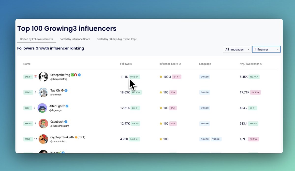 Growing3AI's tweet photo. 🚀 Day 24 of “Today’s Influencer” Series: This Week’s Top Growth Influencer 🚀

Today, we’re spotlighting @0xpepethefrog, this week’s top growth influencer! 🐸 With 808.8% follower growth and an impressive 162.7% increase in average tweet impressions, they’ve been making waves across the Web3 space.

📈 Key Metrics:

✓ Followers: 11.1K (+808.8%)
✓ Avg. Tweet Impressions: 5.45K (+162.7%)
✓ Influence Score: 100.3

Follow #30DaysGrowing3Influencer for more standout influencers making an impact!