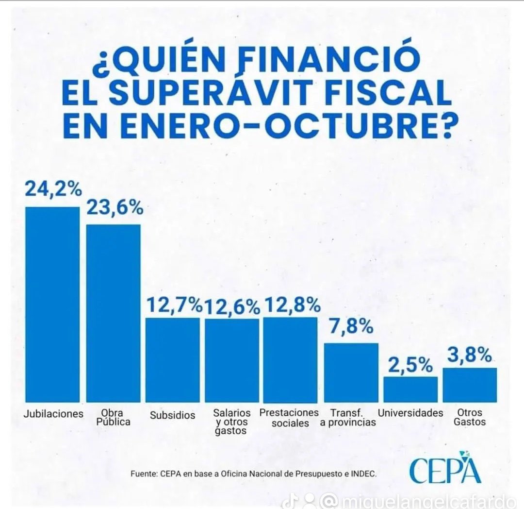 riellodecba's tweet photo. ♦️Quién pagó el ajuste (saqueo en proceso), y la enorme transferencia de recursos desde el 93% de la población al 7% restante?

Que no te confundan…sos vos!👇🏾 https://t.co/PEOn324kFu
